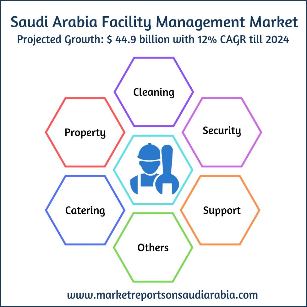 Future Trend of Facility Management Market in Saudi Arabia Till 2024