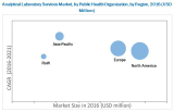 Analytical Laboratory Services Market- Analysis, Industry Size, Opportunities and Forecast