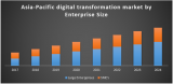 Asia Pacific Digital Transformation Market