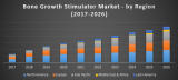 Bone Growth Stimulator Market