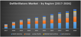 Global Defibrillators Market