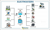 Electrolyzers Market to Reach $4.27 Billion by 2030