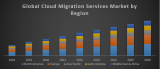 Global Cloud Migration Services Market