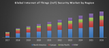 Global IoT Security Market : Global Industry Analysis for Forecast (2018-2026)