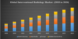 Global Interventional Radiology Market