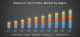 Global IoT Smart Cities Market
