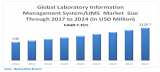 Global Laboratory Information Management System/LIMS Market