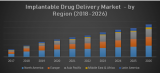 Global Implantable Drug Delivery Market