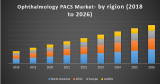 Ophthalmology PACS Market