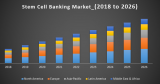 Stem Cell Banking Market