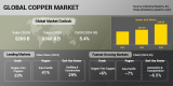 Copper Demand Being Propelled by the Wide Range of Applications of the Metal Across Sectors