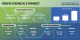 Green Chemicals Demand to Grow Robustly with 11% (2024-2030) to reach $230 billion by 2030