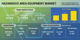 Increasing Industries with Hazardous Environment and Stringent Gov Regulatory Driving the Demand for Hazardous Area Equipment