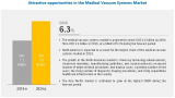 Global Medical Vacuum System Market Size, and Growth Projection
