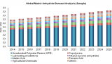 Maleic Anhydride Market Forthcoming Developments, Growth Challenges, Opportunities 2014-2025