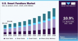 Smart Furniture Market demand for optimized and functional work furniture among the work-from-home professionals.